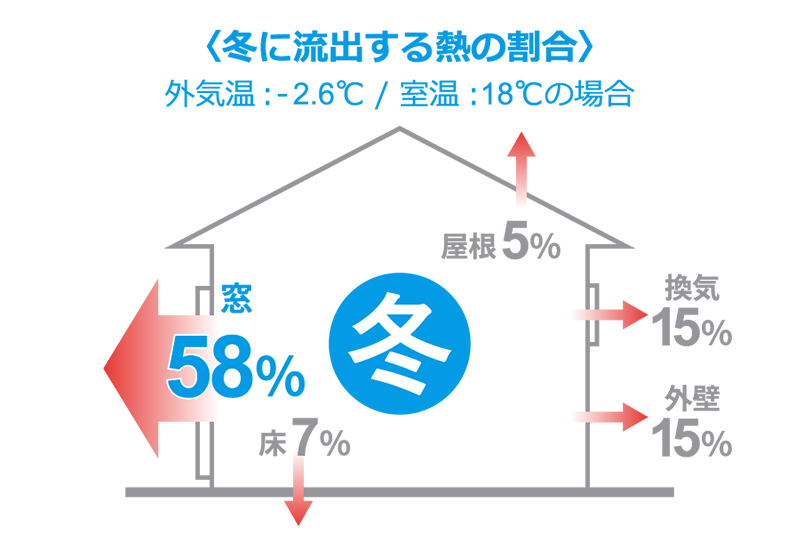暖房をつけても寒い部屋 原因と対策をご紹介 スタッフブログ 無垢スタイルのリノベリフォーム