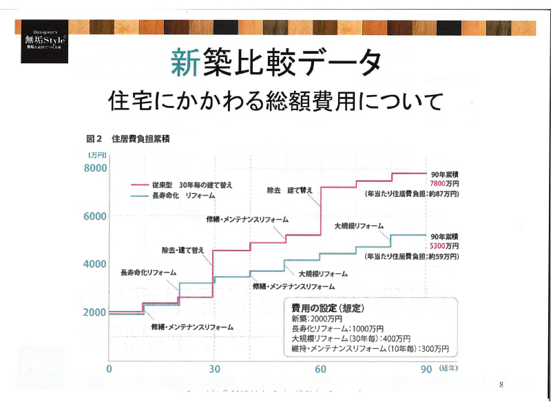 リノベーションと建て替えの費用差