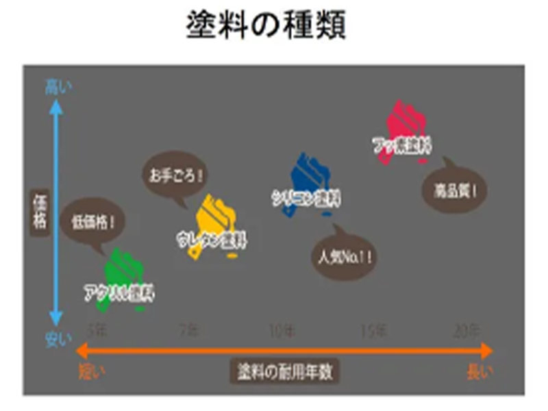 外壁材の塗料の種類