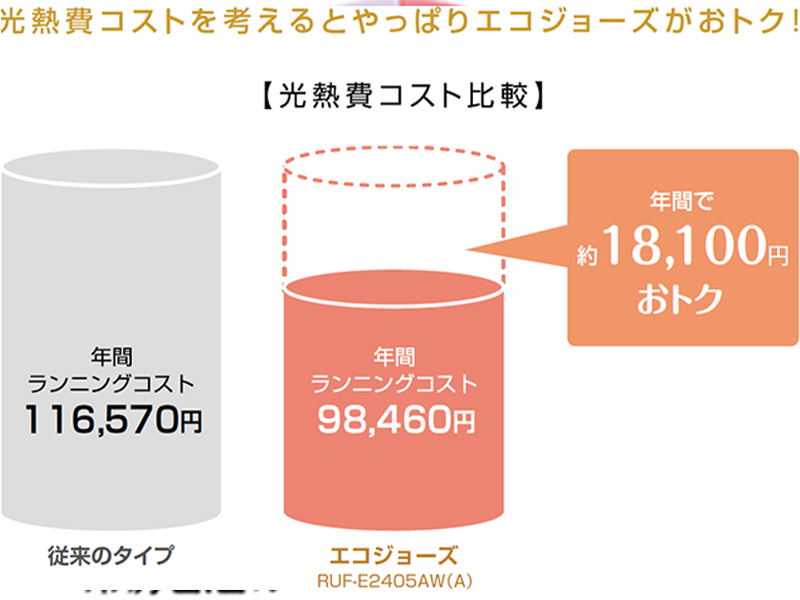 エコジョーズのランニングコスト