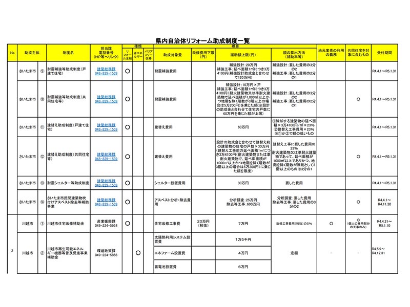 さいたま市のリフォーム助成制度一覧