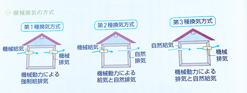 機械換気の方法