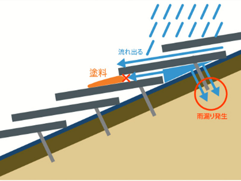 スレート屋根の塗装で起こる雨漏り