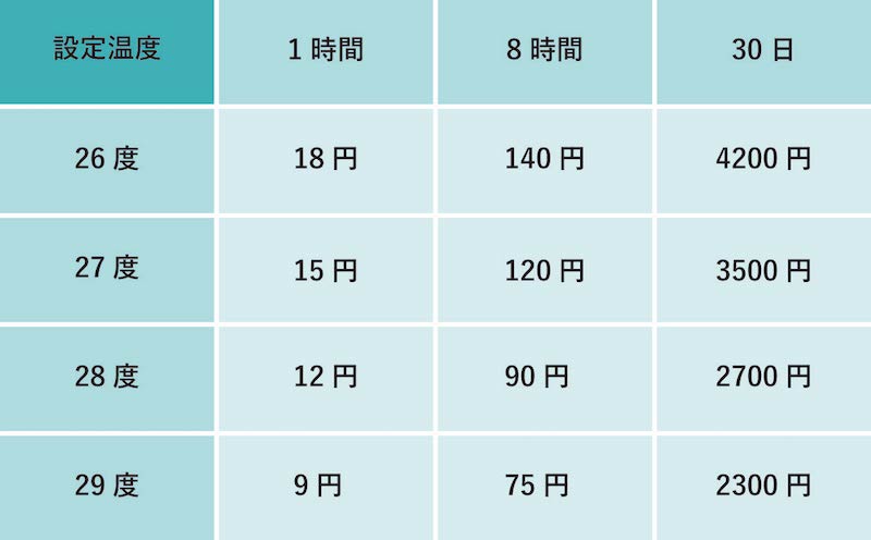 エアコンの温度と稼働時間による電気代の変化