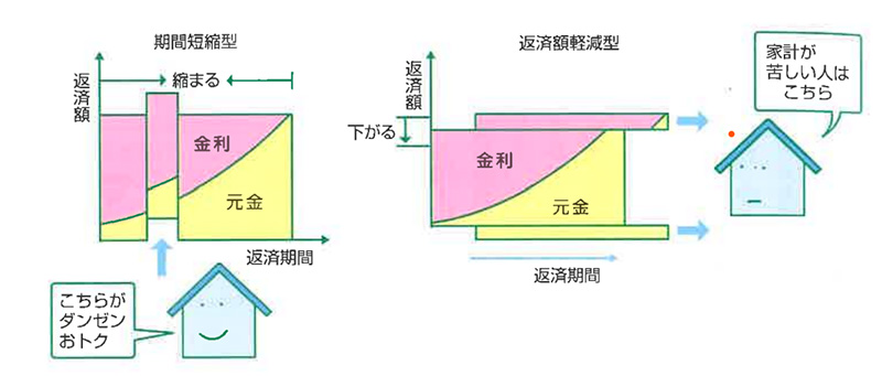 繰上げ返済