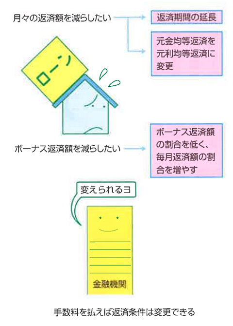 返済条件の変更