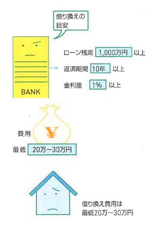 借り換え