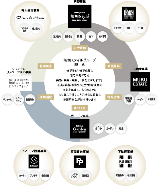 無垢スタイルグループ 理念 事業展開図