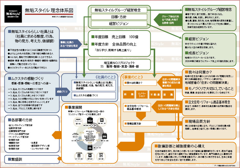 無垢スタイルグループ 理念体系図