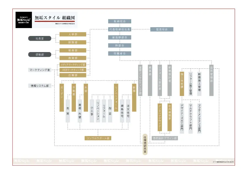 無垢スタイル組織図