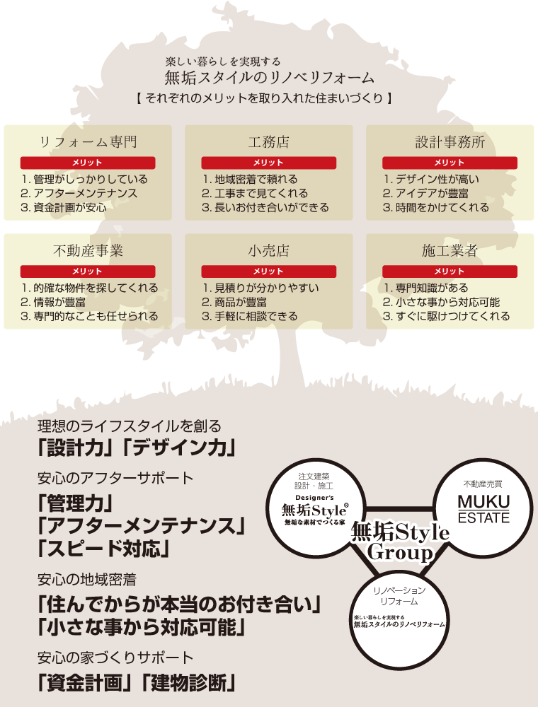 それぞれのメリットを取り入れ、住まいづくりに感じる価値を高め、不安を解消