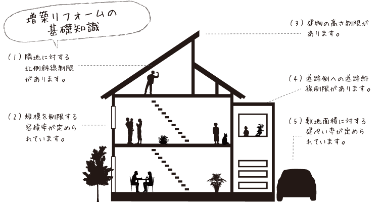 増築リフォーム
